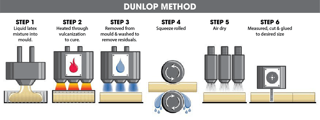phương pháp Dunlop