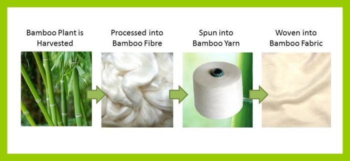 Quy trình sản xuất vải bamboo