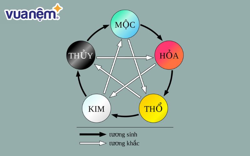 Quan hệ tương sinh tương khắc của ngũ hành