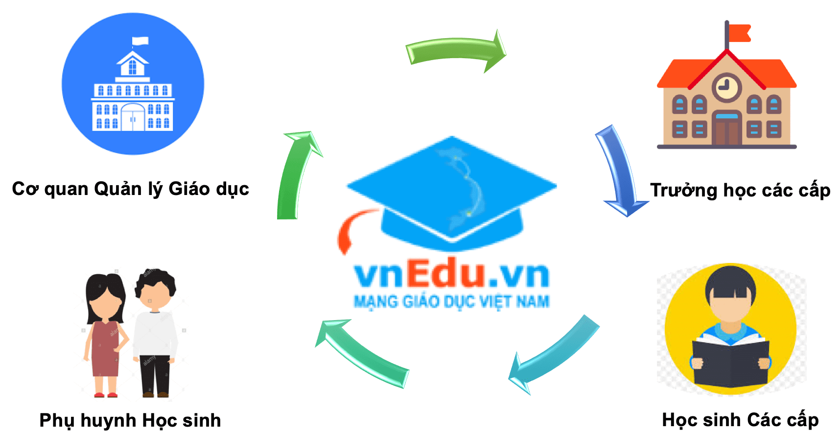 Đối tượng mà VnEdu hướng đến