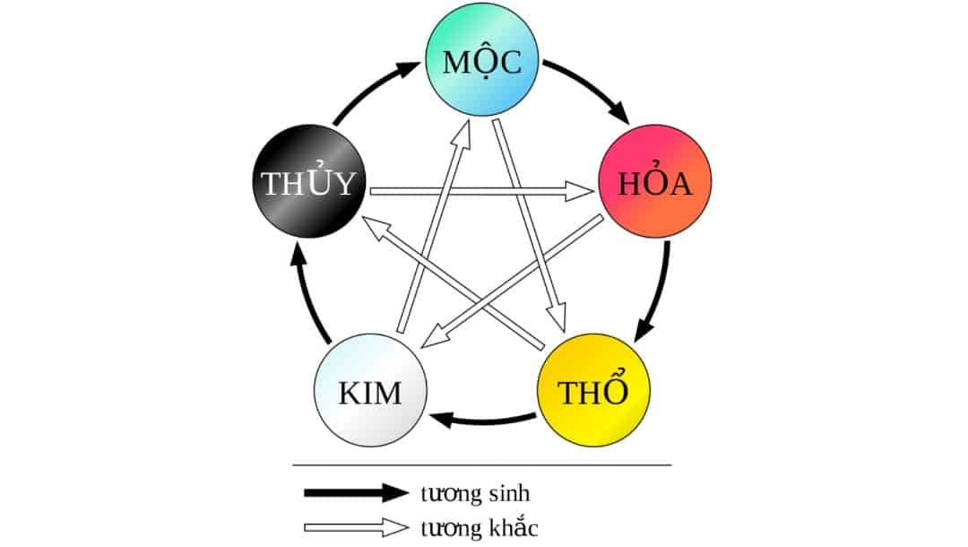 cách tính cung mệnh theo năm sinh