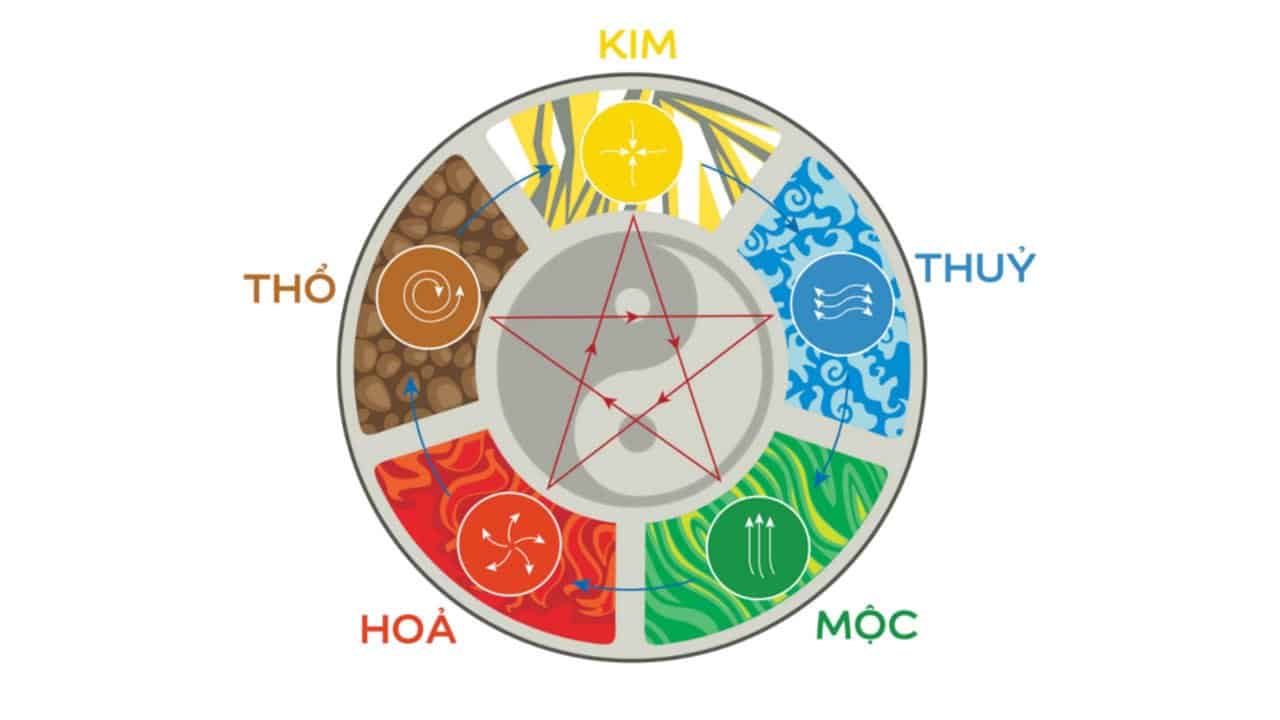 Hướng dẫn tính cung mệnh theo năm sinh