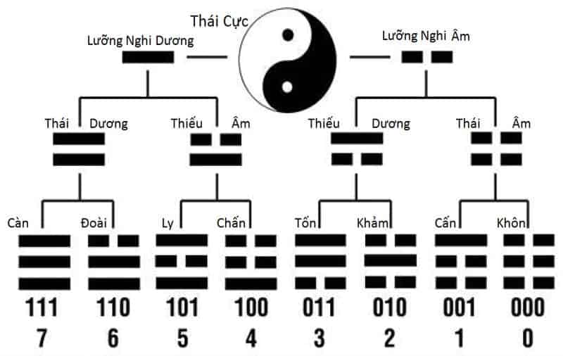 Dựa vào quẻ Kinh Dịch có thể chọn được số sim điện thoại phù hợp cho người mệnh Mộc