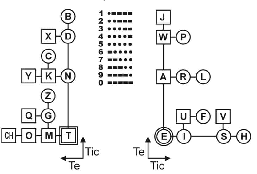 chữ số ở dạng mã morse