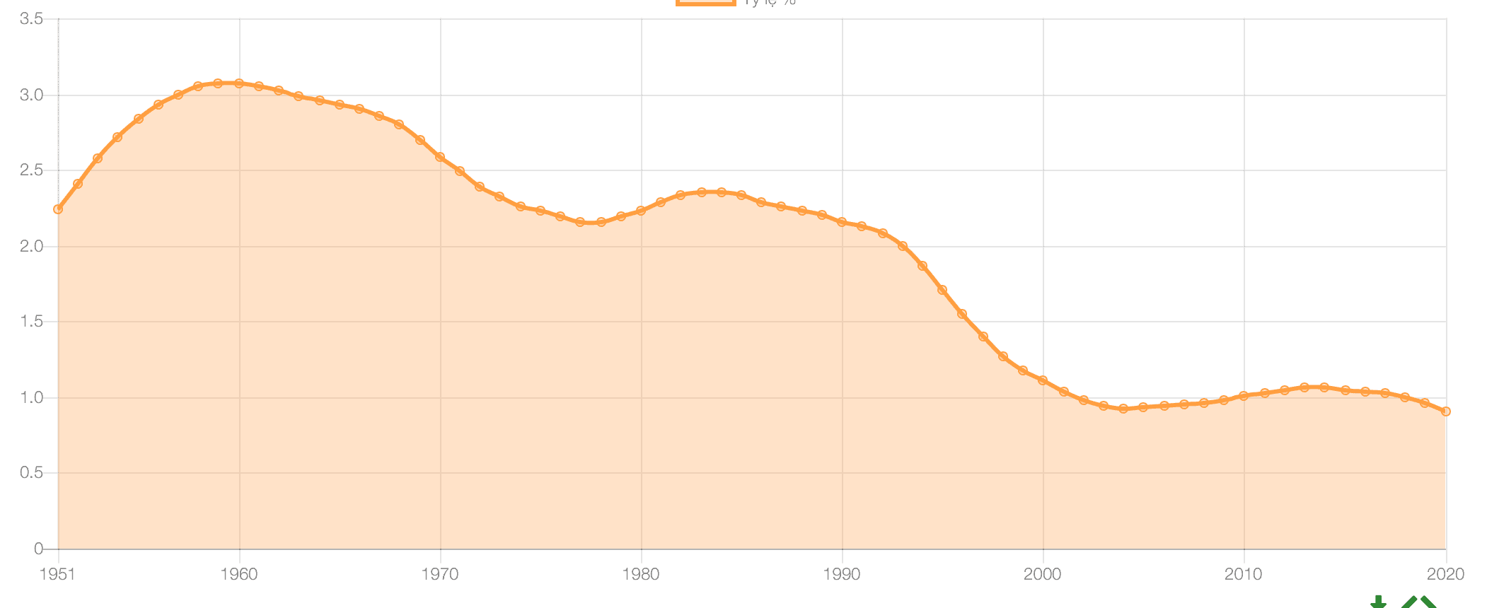 Biểu đồ tốc độ gia tăng dân số Việt Nam 1951 - 2020 
