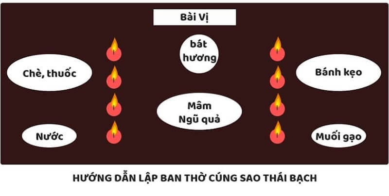 Cách lập bàn thờ cúng sao Thái Bạch