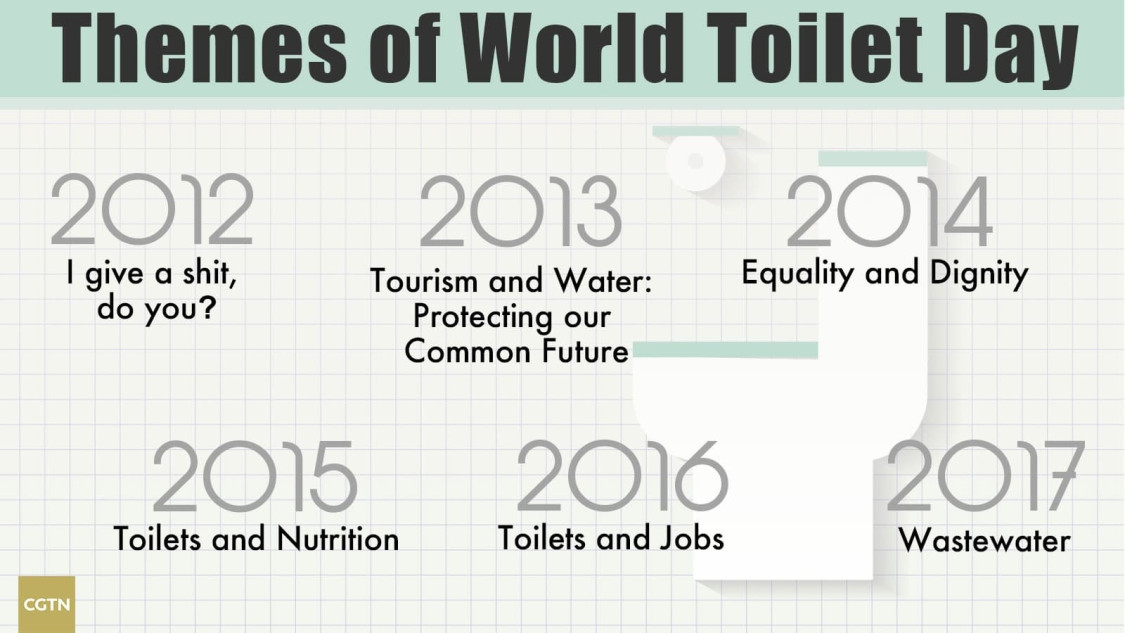 Chủ đề của ngày Toilet Thế giới qua các năm