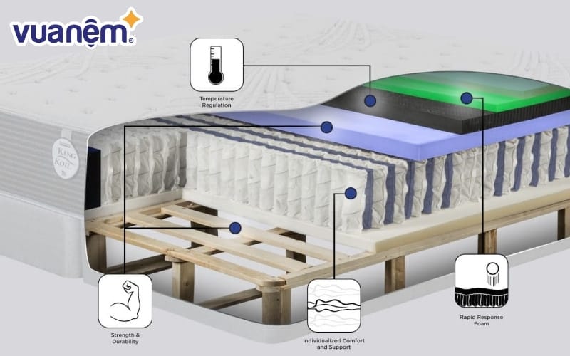Nệm lò xo King Koil ứng dụng công nghệ kết hợp nhiều lớp tiện ích trên 1 chiếc nệm.