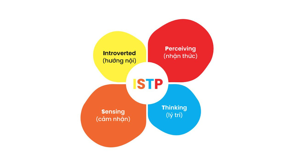 ISTP là gì?