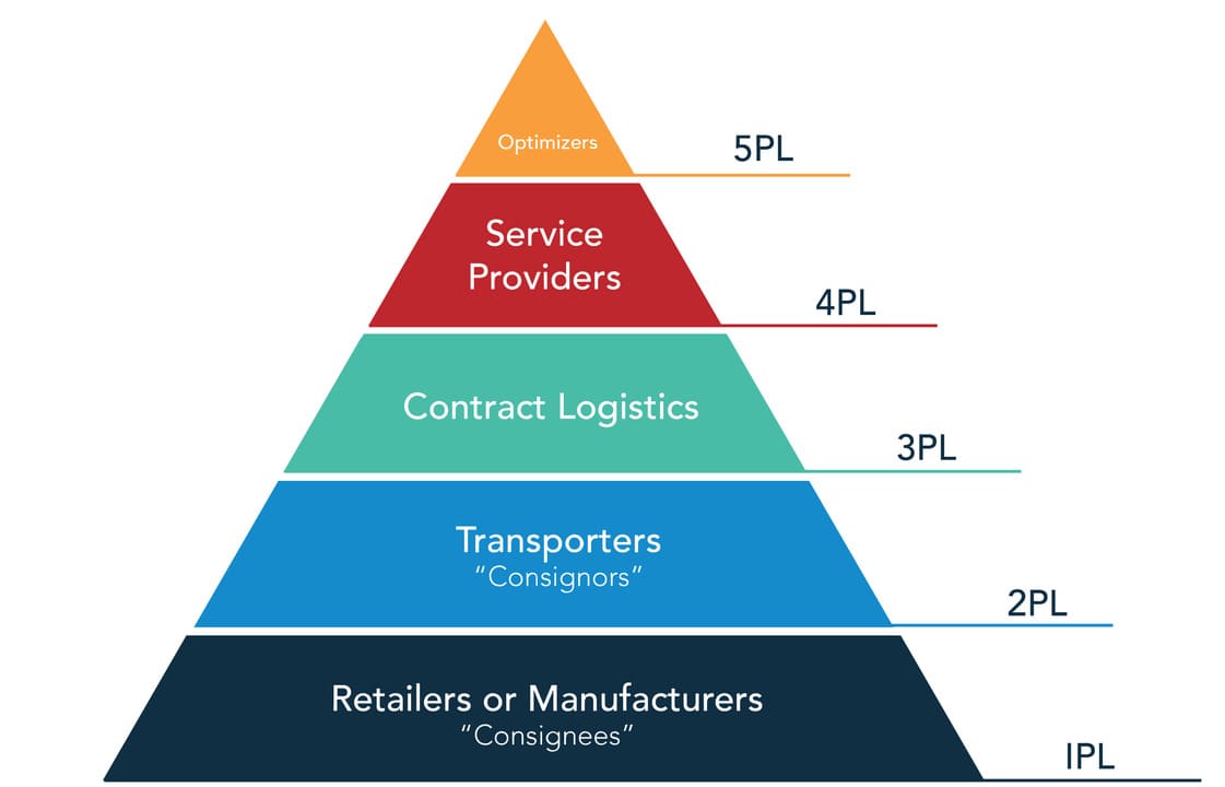  loại hình Logistics 5PL