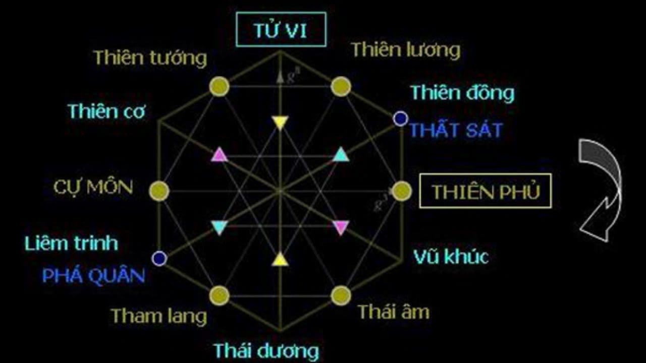 những ý nghĩa sao tử vi