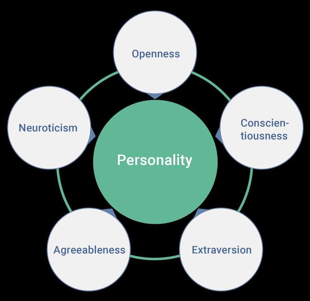 Big 5 Personality là gì