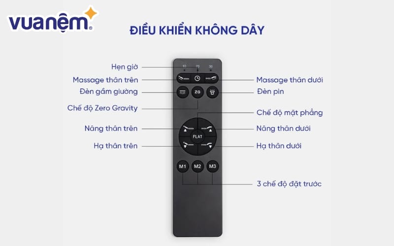 Giường điều khiển từ xa có nhiều tính năng thông minh