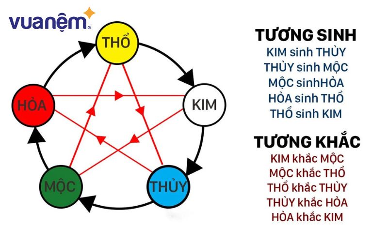 Mối quan hệ của các yếu tố trong hệ thống Ngũ Hành