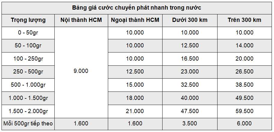 Bảng giá vận chuyển nệm của Vạn Thành 