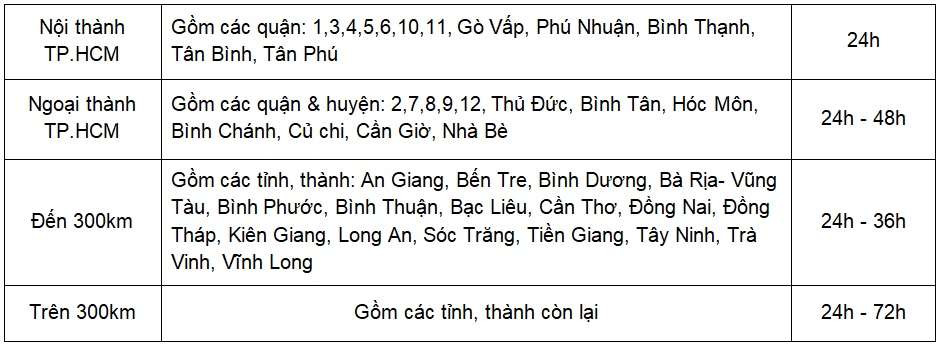 Thời gian nhận nệm tùy vào từng khu vực