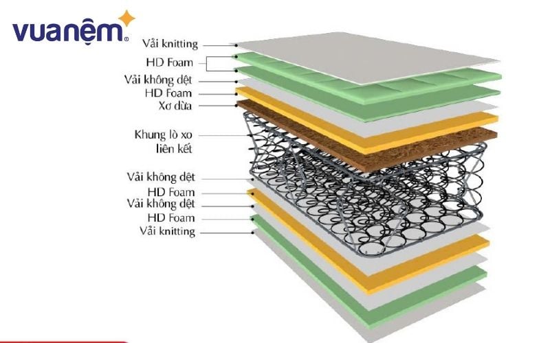 Cấu tạo của nệm lò xo liên kết với nhiều lớp