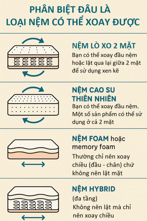 Bạn cần phân biệt đâu là loại nệm có thể lật được