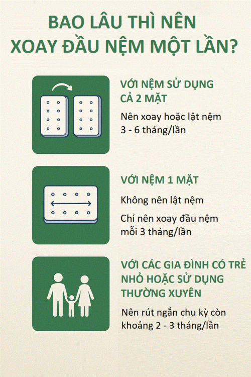 Tần suất lật, xoay nệm phụ thuộc vào loại nệm bạn sử dụng