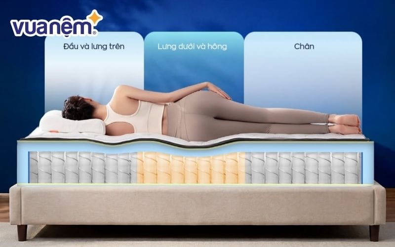 Nệm lò xo túi độc lập được tạo thành từ những cuộn lò xo hình trụ