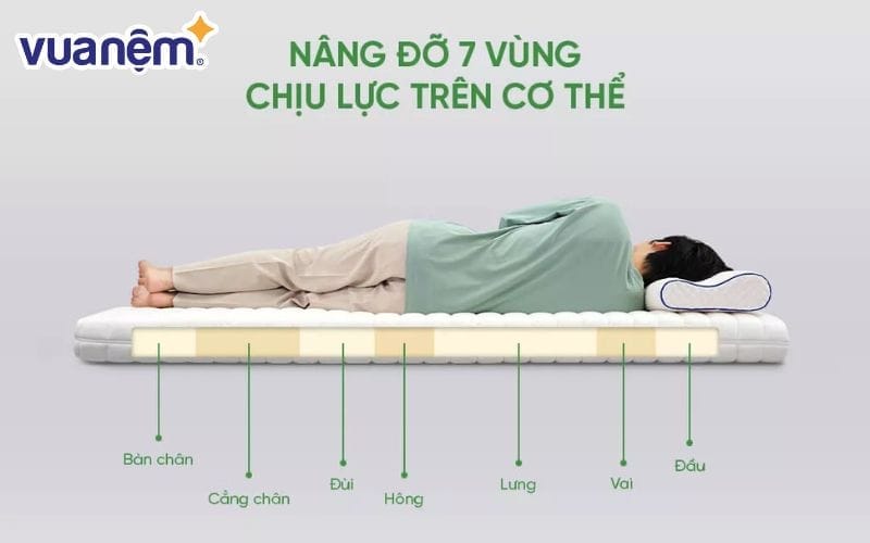 Người bị đau thần kinh tọa nên chọn nệm có độ cứng trung bình đến hơi cứng